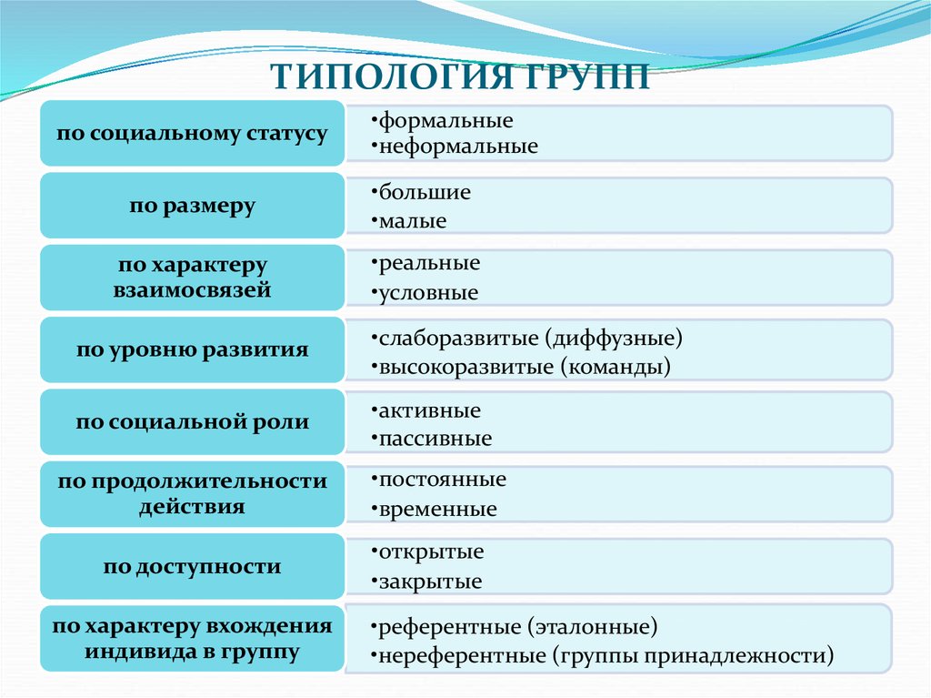 Условный характер деятельности. Типология социальных групп. Типология социальных групп таблица. Социальные группы типология социальных групп. Типология групп в социальной психологии.