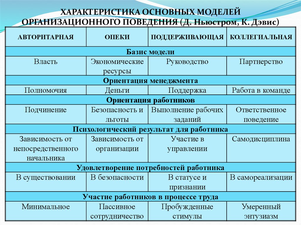 Модели организационного поведения презентация