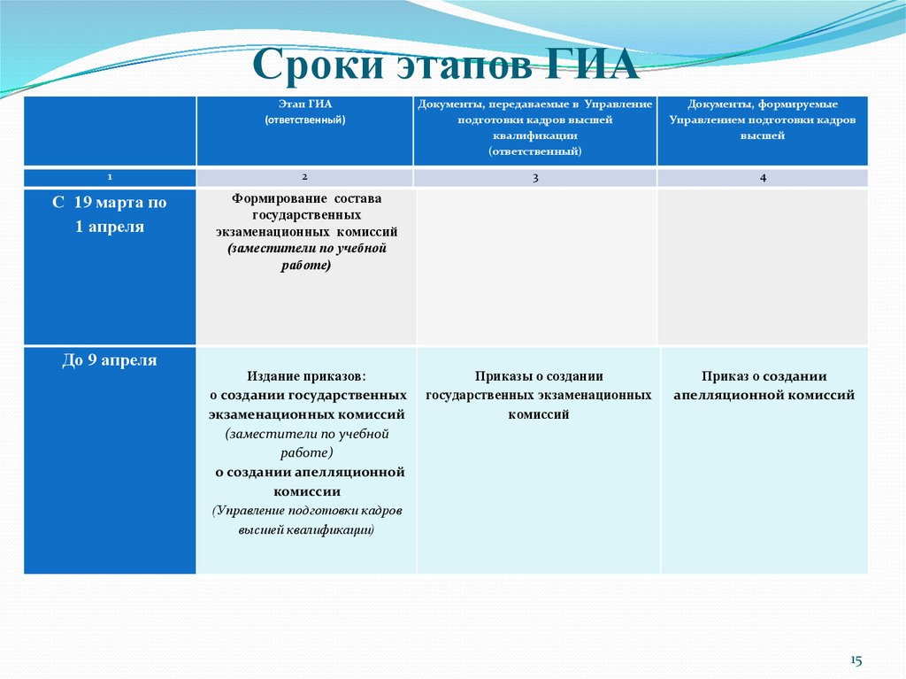 Подготовка кадров в аспирантуре. Этапы государственной итоговой аттестации. Сроки и этапы. Время сроки фазы. ГИА аспирантура.