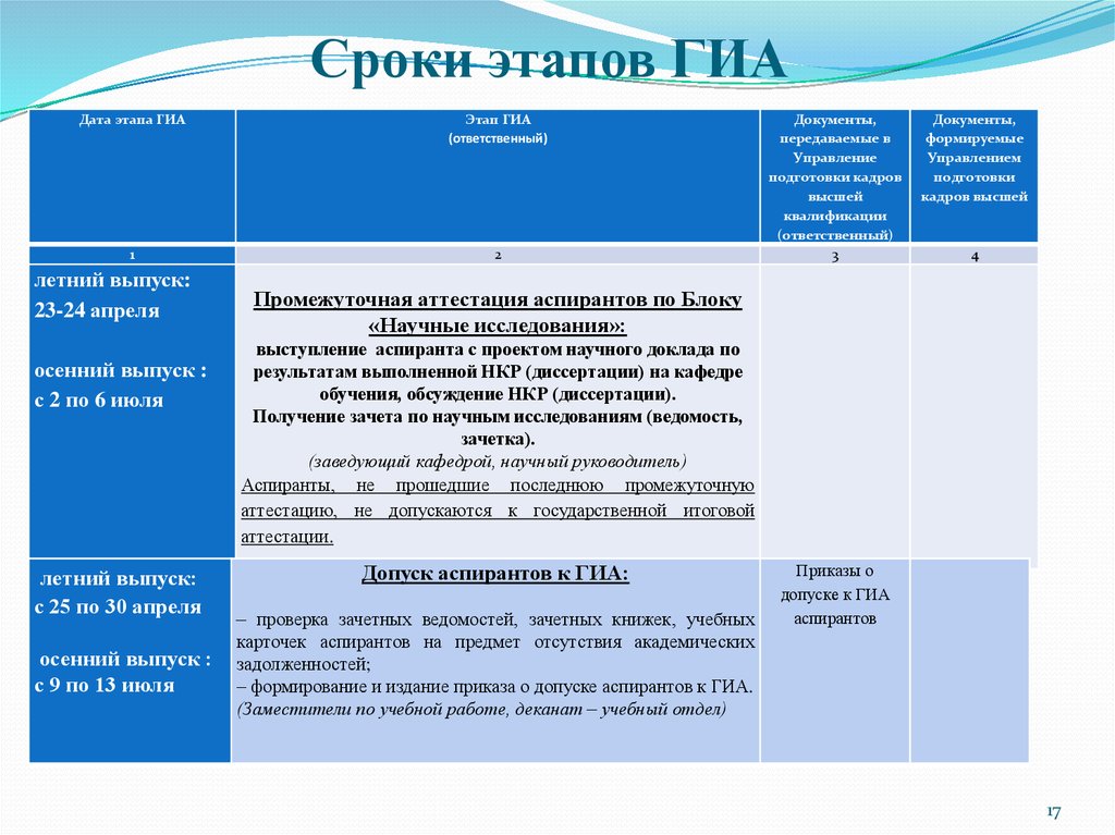 Этапы государственной итоговой аттестации. Этапы ГИА. Подготовка научно-педагогических кадров в аспирантуре. Государственная итоговая аттестация в аспирантуре. Этапы и сроки.