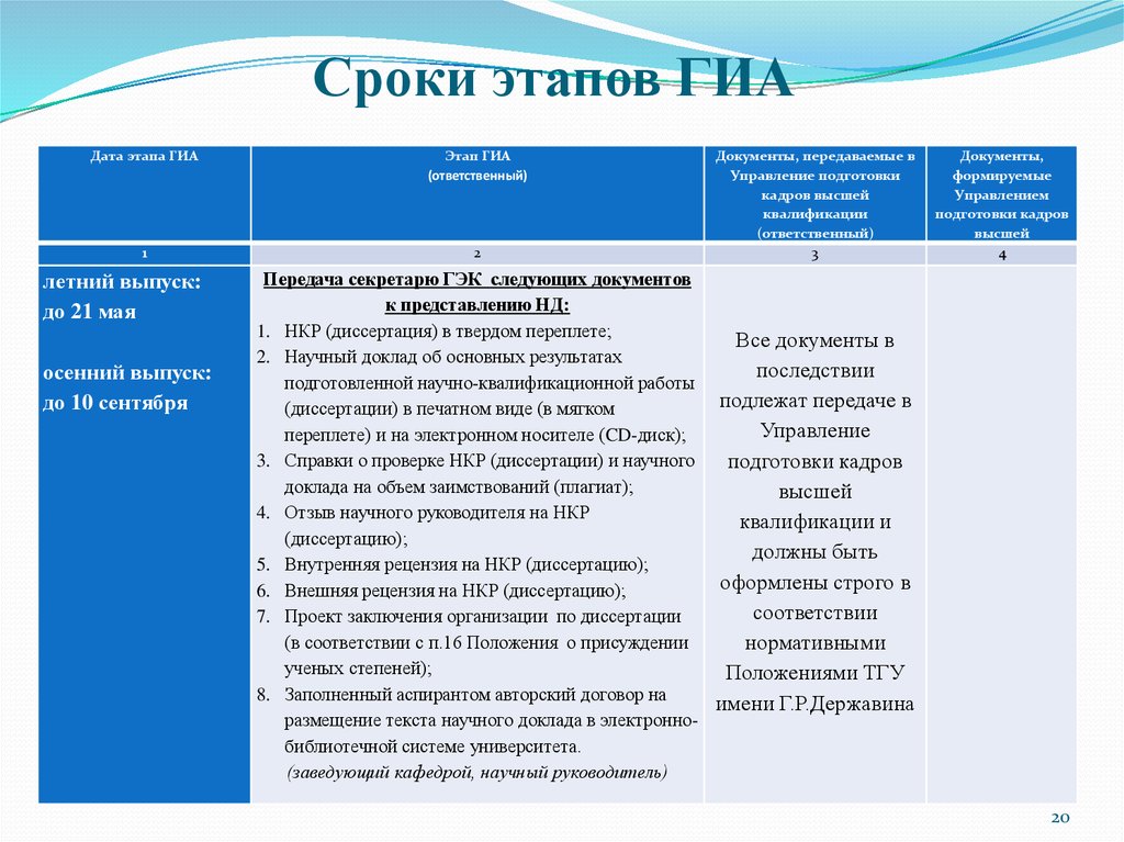 Этапы государственной итоговой аттестации