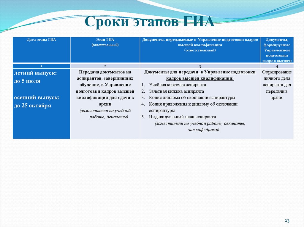 Этапы государственной итоговой аттестации. Этапы ГИА. Подготовка научно-педагогических кадров в аспирантуре. Сроки по этапам. ГИА аспирантура.