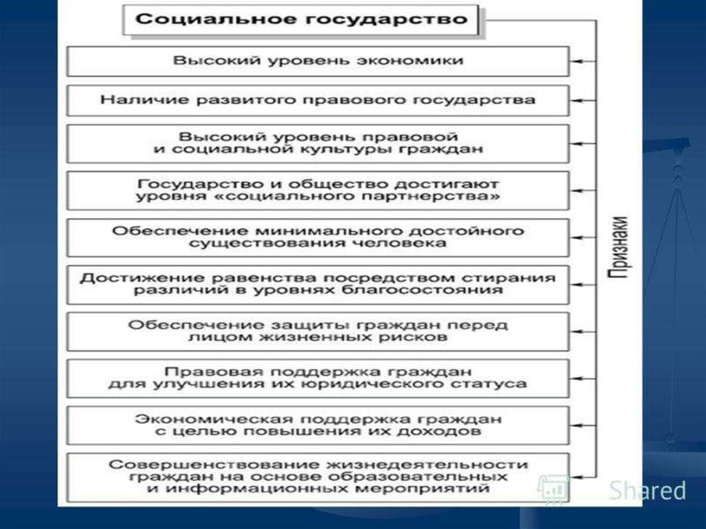 Принципы социального государства. Принципы социальног огосдуарств а. Социальное государство таблица. Типы социального государства таблица.