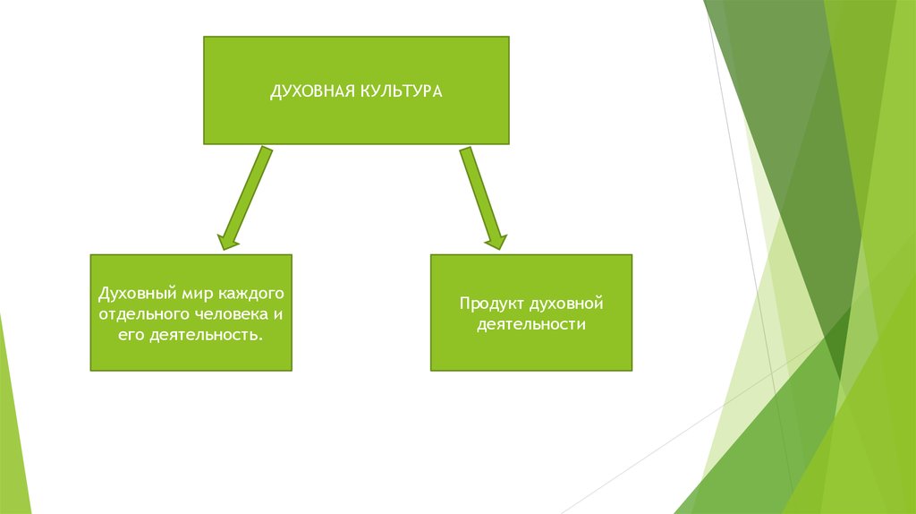 Духовные продукты культуры. Продукты духовной деятельности человека. Культура общества и культура отдельного человека. Духовная культура общества презентация. Продукты духовной деятельности картинка.