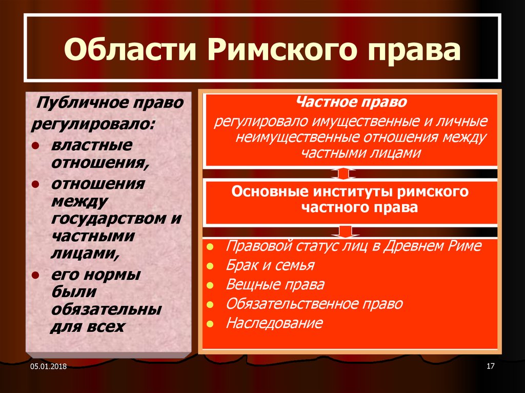 Нормы древнего рима. Публичное право в римском праве.