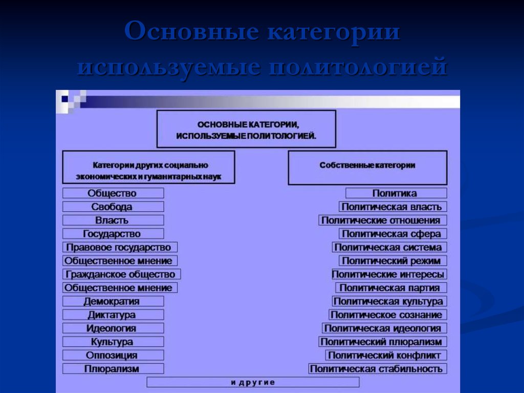 Категории политологии