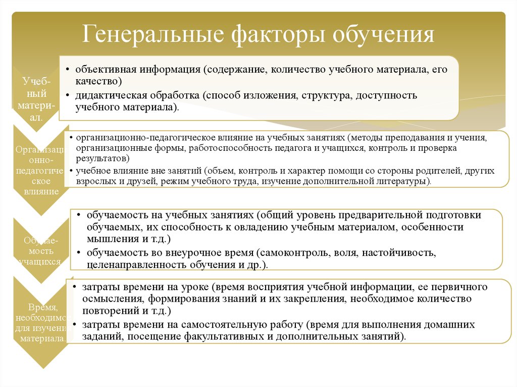 Факторы обучения. Генеральные факторы обучения. Факторы обучаемости. Факторы обучения в педагогике. Факторы процесса обучения.