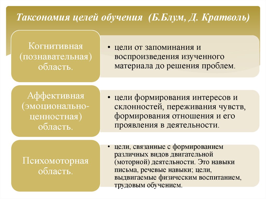 Целое обучение. Таксономия когнитивных целей. Таксономия целей обучения. Таксономия педагогических целей. Таксономия учебных целей и задач.