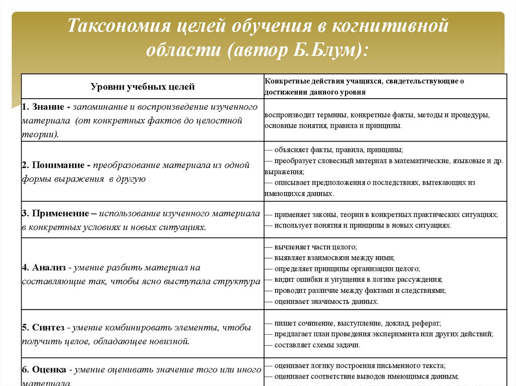 Целей обучения. Таксономия педагогических целей б. Блум. Таксономии учебных целей б Блума. Таксономия учебных целей по б. Блуму. Таксономический подход б. Блума к постановке цели обучения..