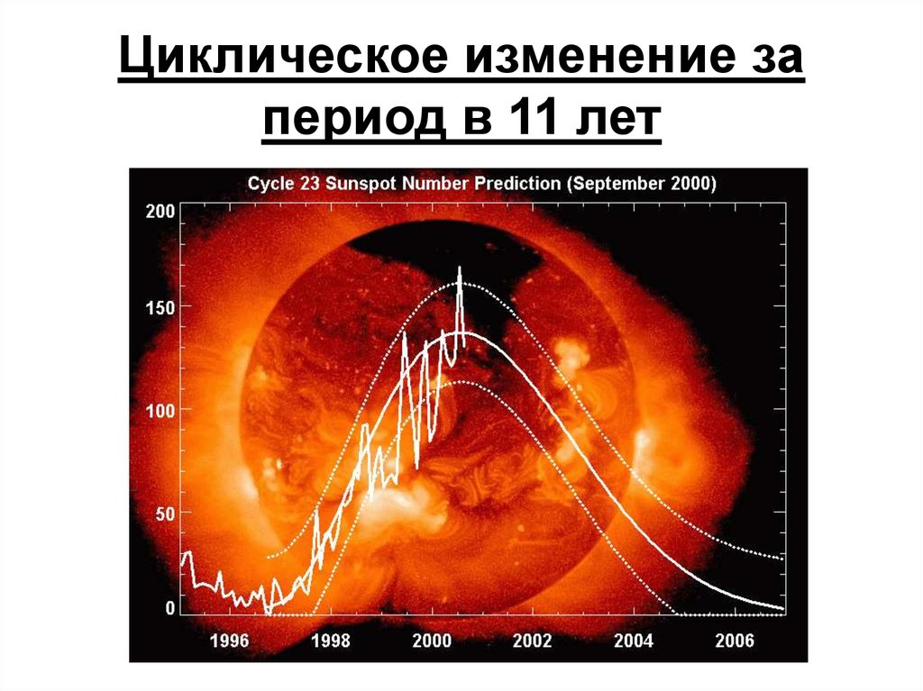 Циклические изменения