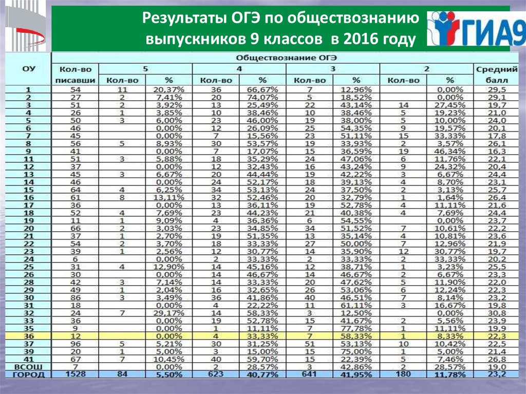 Огэ обществознание отличный результат. Результаты ОГЭ. Результаты ОГЭ Обществознание. Результаты ОГЭ по обществознанию. Результат это в обществознании.