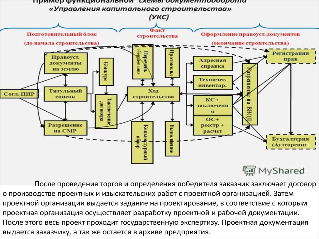 Изготовление проектной документации строительства. Структура проектно-изыскательского предприятия. Проектная документация на предприятии пример. Исходная документация в строительстве. Проектная документация блок схемы.