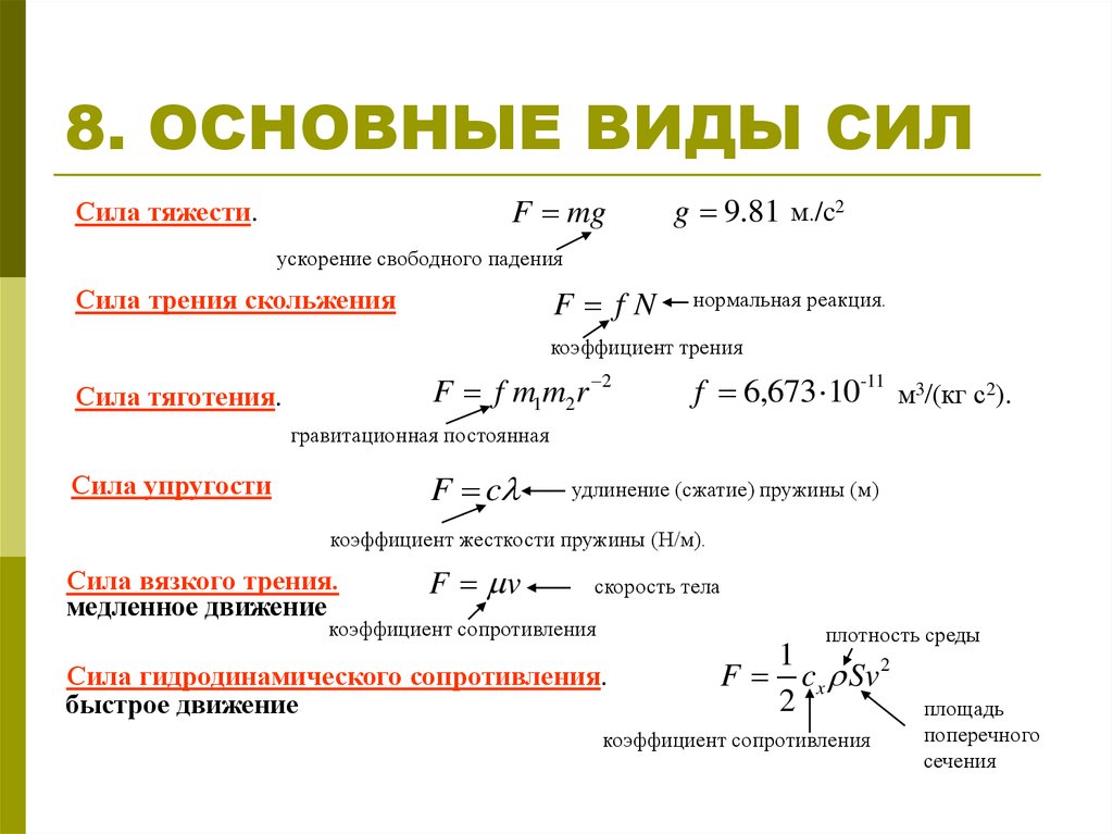 Какие есть силы. Основные виды сил. Силы в динамике. Силы в динамике таблица. Виды сил динамики.