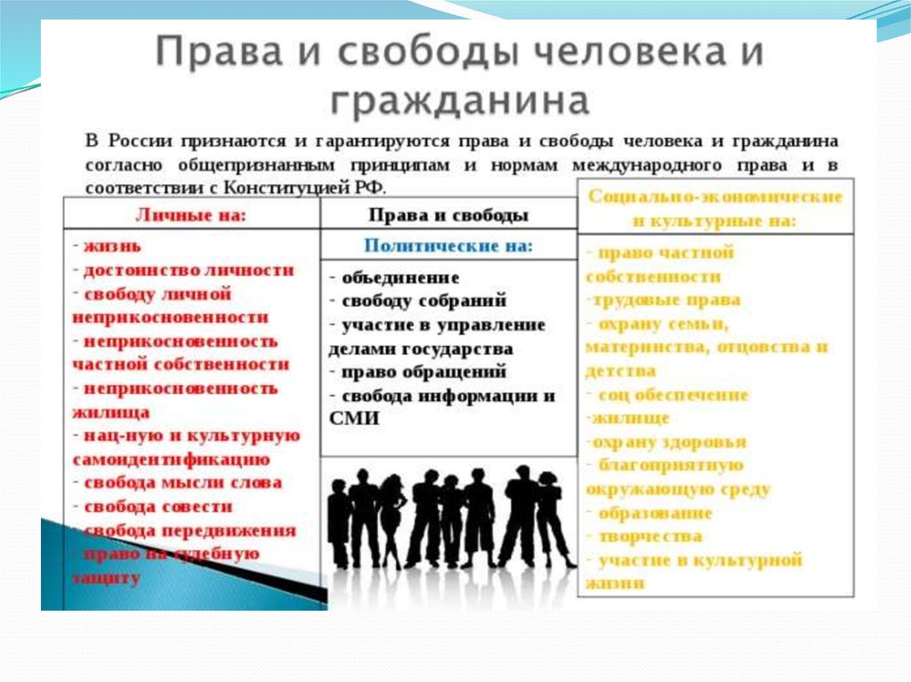 Что относится к правам свободного человека. Права и свободы человека и гражданина. Личные права и свободы граждан РФ.