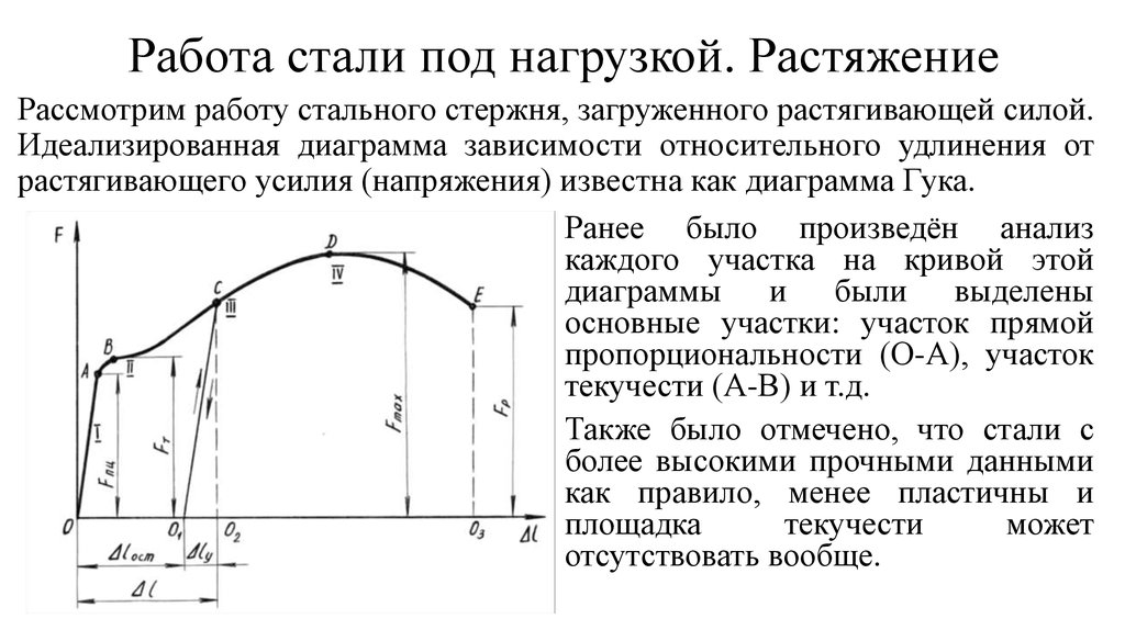 Диаграмма растяжение стали