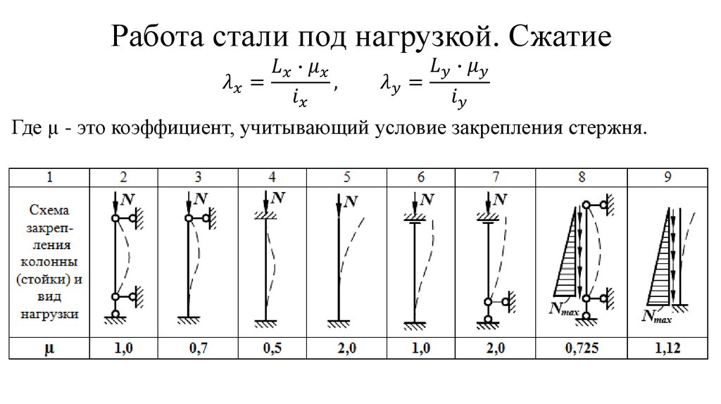 Работа стали под нагрузкой. Сжатие