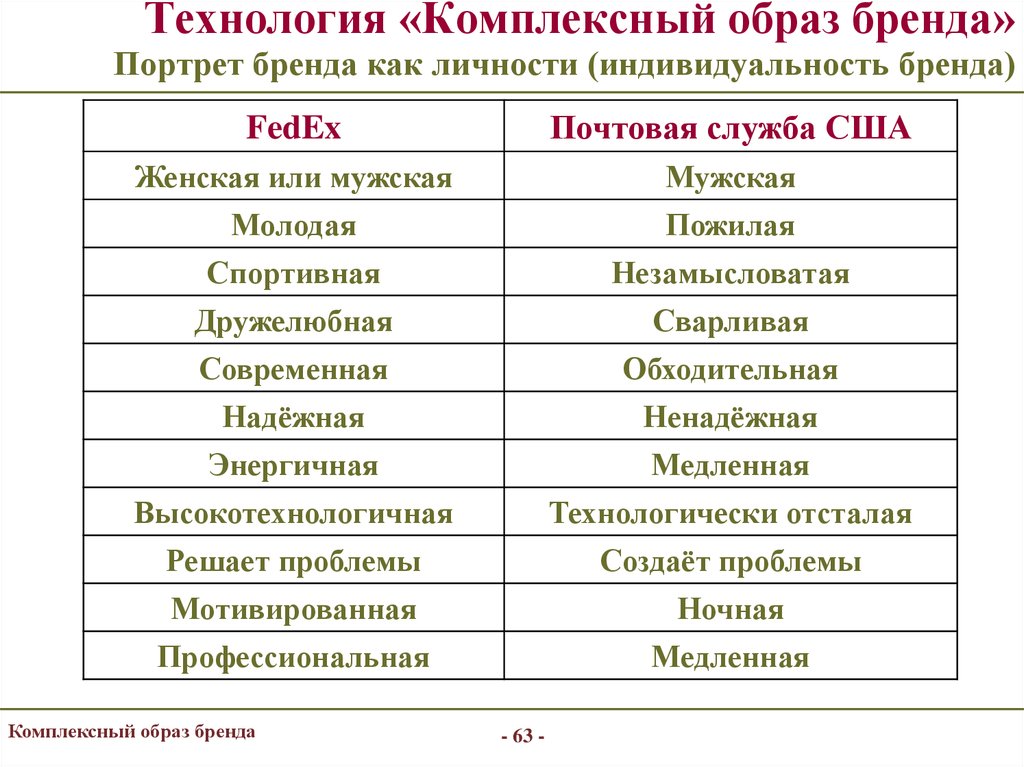 Комплексный образ. Бренд как личность пример. Образ индивидуальности бренда. Портрет бренда как личности. Портрет бренда пример.