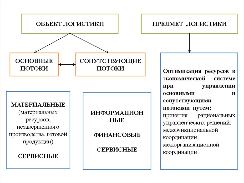 Основные объекты логистики