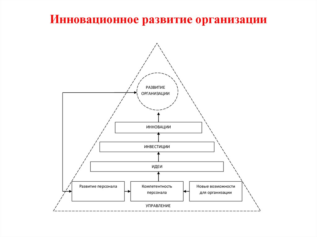 Инновационное развитие персонала. Инновационное развитие организации. Инновации в развитии предприятия. Инновация, организационное развитие и нововведения. Методы организации инновационного развития предприятия.