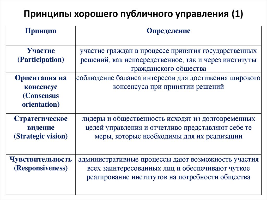 Формы публичного управления