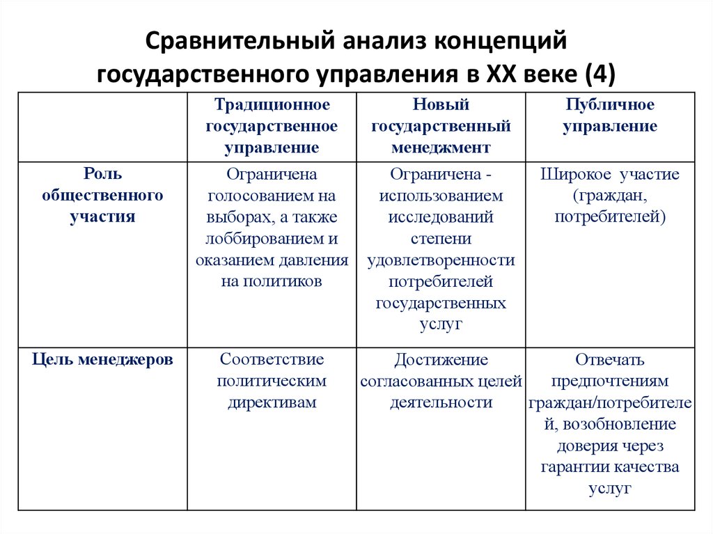 Управление сравнение