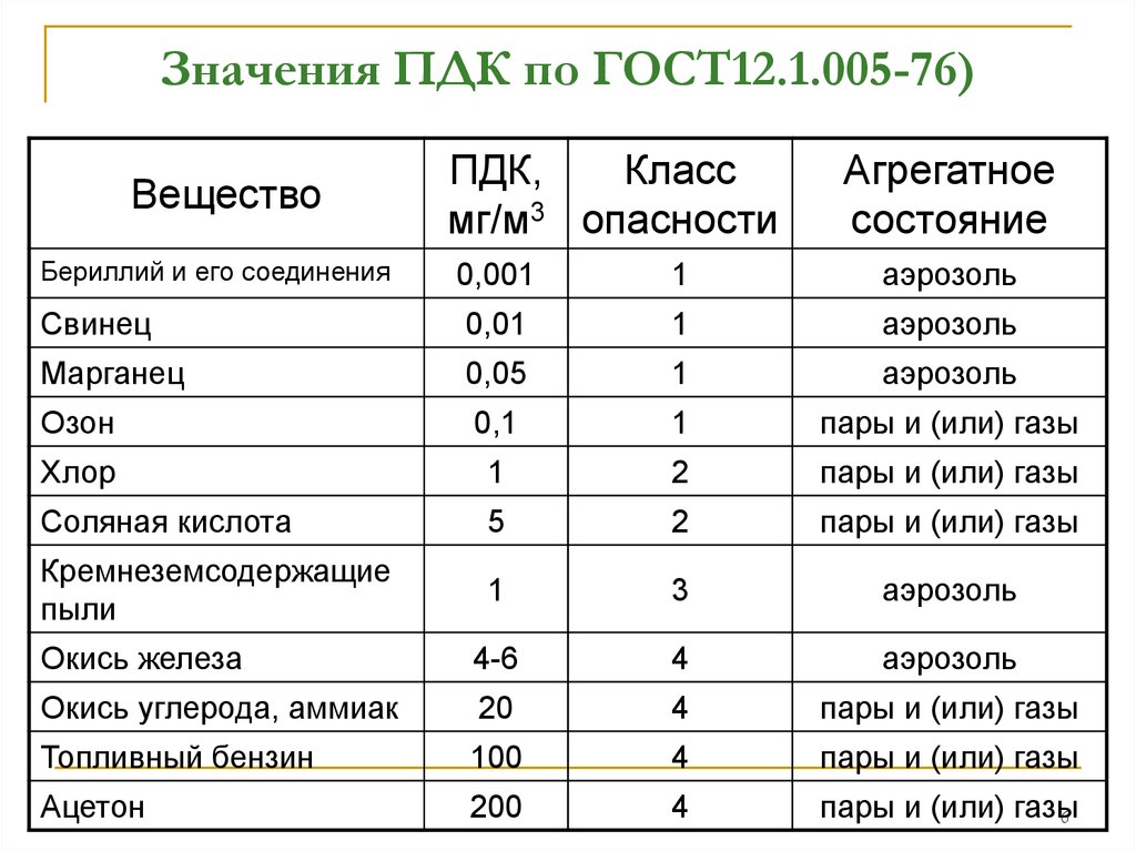 Химические вещества в воздухе рабочей зоны. Предельно допустимая концентрация ПДК таблица. Классы опасности веществ по ПДК. Норма измерения ПДК. Предельно допустимых концентраций (ПДК) химических веществ.