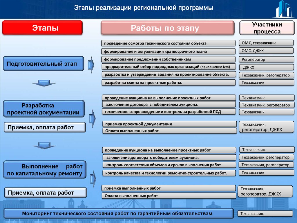 Региональная программа