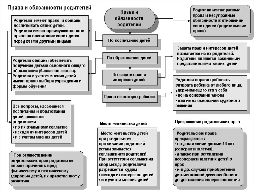 Права и обязанности родителей и детей презентация семейное право