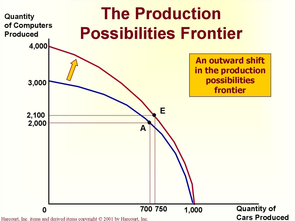 The Production Possibilities Frontier