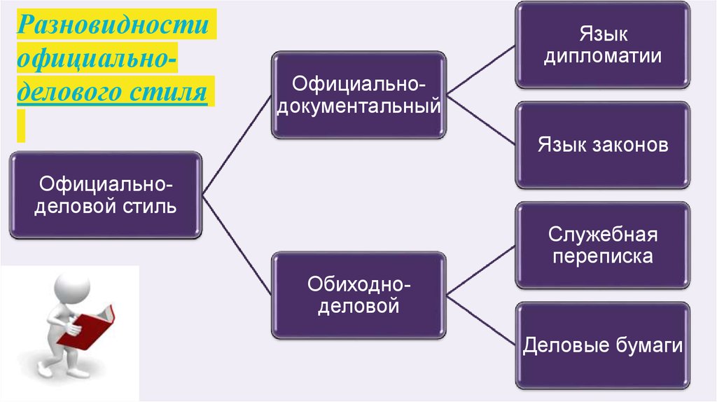 Функционально деловой стиль. Официально-деловой стиль презентация. Виды официально делового стиля. Разновидности официально-делового стиля. Официально деловой стиль это слайд.