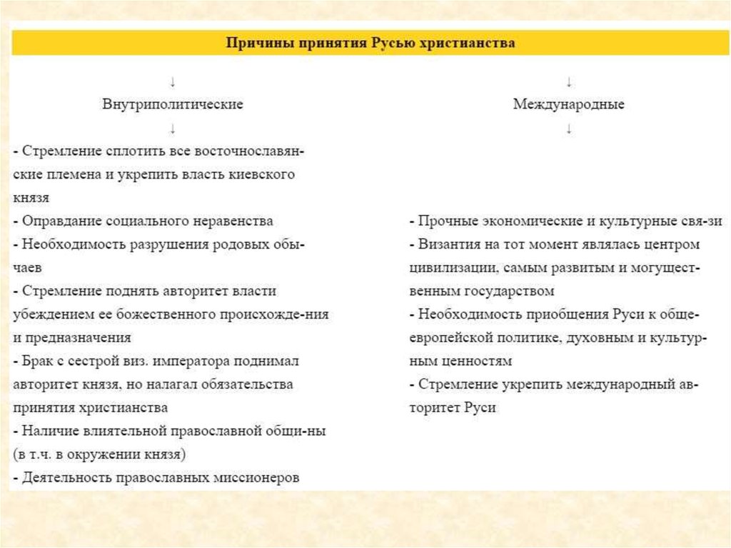 Заполните пропуски в схеме причины принятия русью христианства причины принятия русью