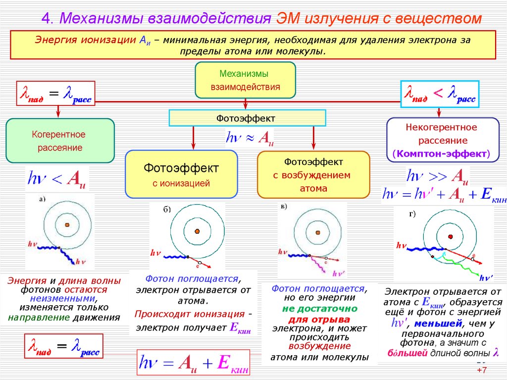 4. Механизмы взаимодействия ЭМ излучения с веществом