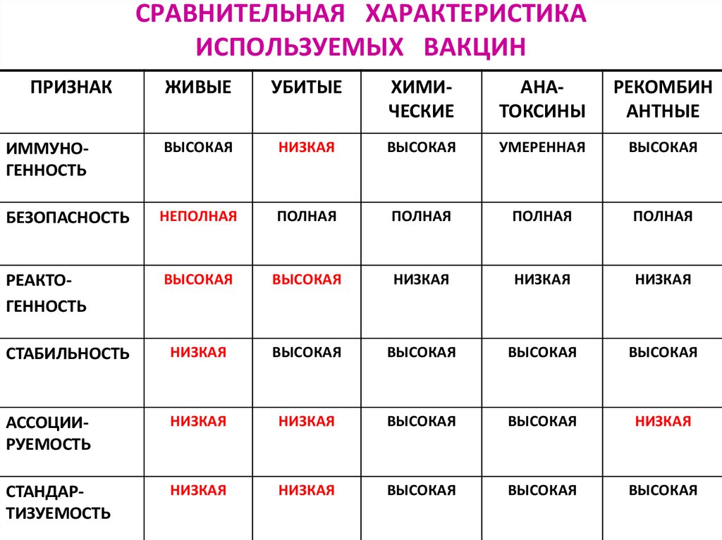 Характеристики используются. Сравнительная характеристика вакцин. Сравнительная таблица вакцин. Сравнение вакцин таблица. Сравнительная характеристика вакцины и сыворотки таблица.