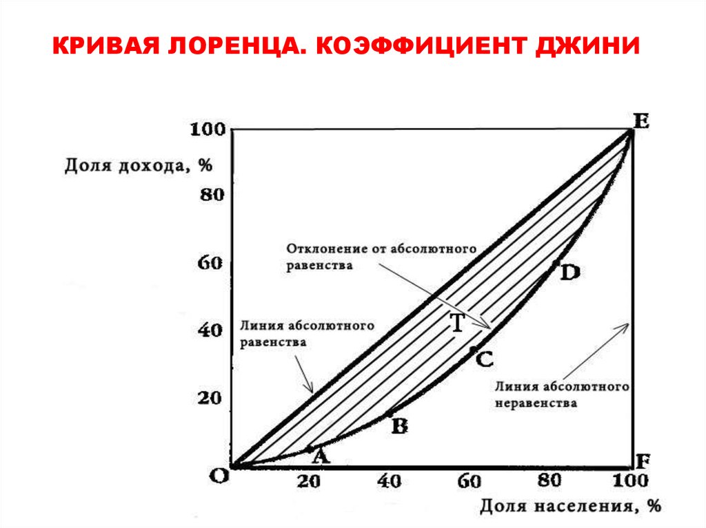 Кривая лоренца