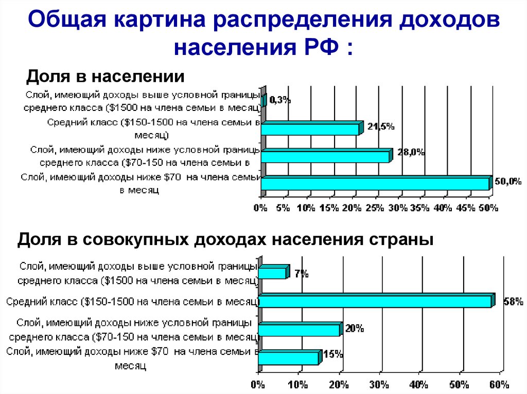 Доход на члена семьи. Естественная прибыль населения в России. Совокупные доходы населения. Распределение доходов в стране. Виды совокупных доходов населения.