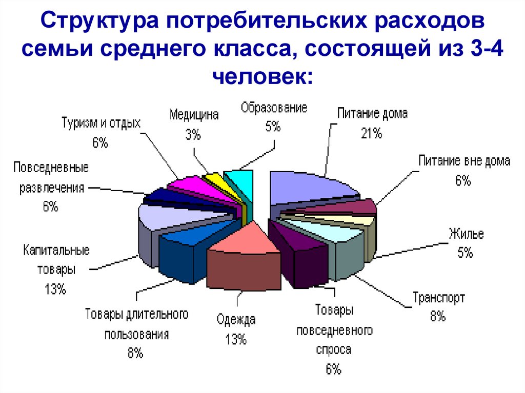 Структура года. Структура расходов среднестатистической семьи. Расходы структура расходов среднестатистической Российской семьи. Структура доходов семейного бюджета. Структура доходов бюджета семьи.