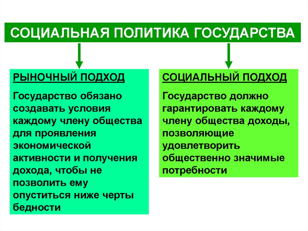 Социальная политика. Социальная политика государства. Подходы в социальной политике. Социавльная политика гос. Социальная политика госва.