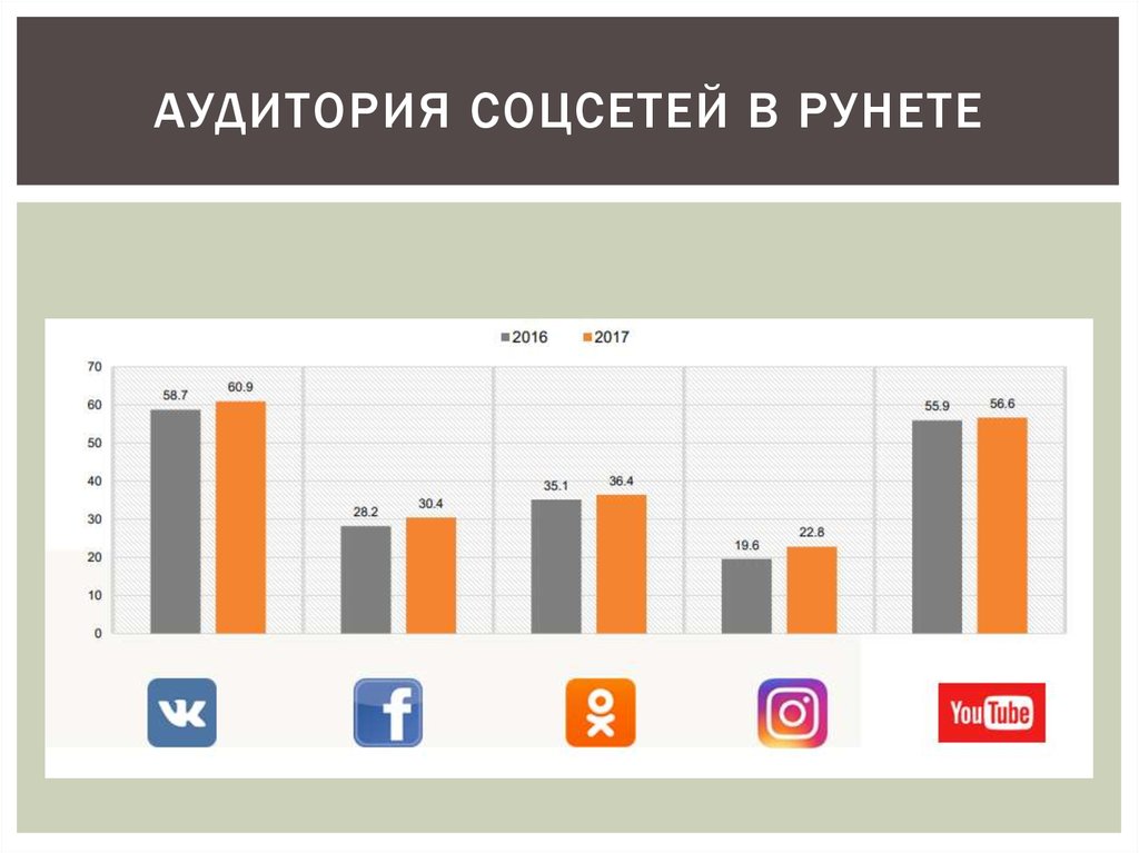 Аудитория соцсетей в рунете