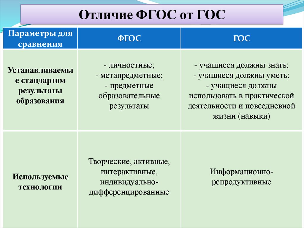 Фгос отличия. Отличия ФГОС. Гос и ФГОС отличия. Сравнение ФГОС. Кто может использовать ФГОС?.