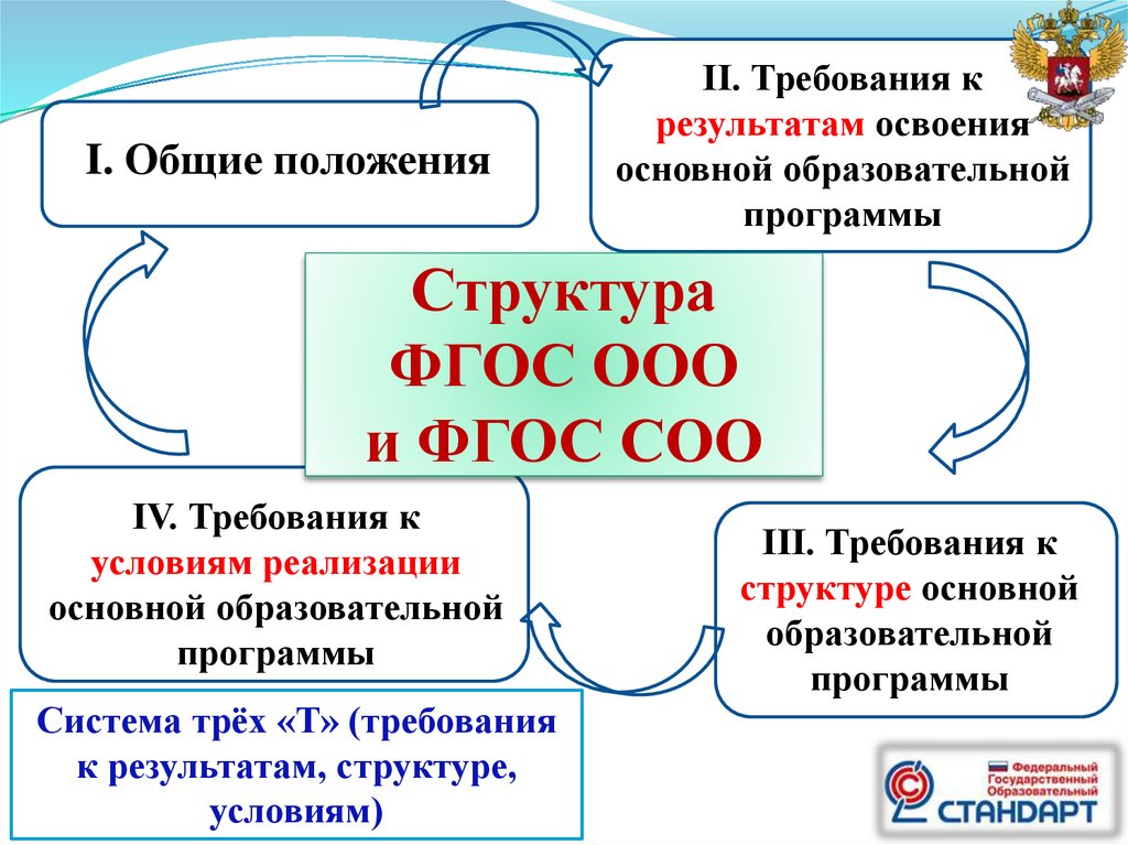 Начального общего основного общего. Требования ФГОС до, ФГОС НОО, ФГОС ООО. Федеральные государственные образовательные стандарты ООО. Требования к структуреоо ФГОС 2021 год. Структура стандарта ФГОС НОО.