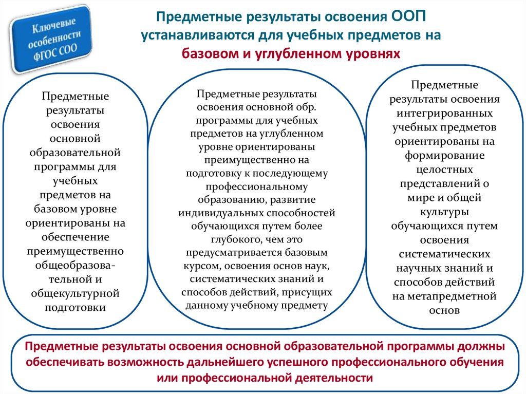 Предметные результаты освоения