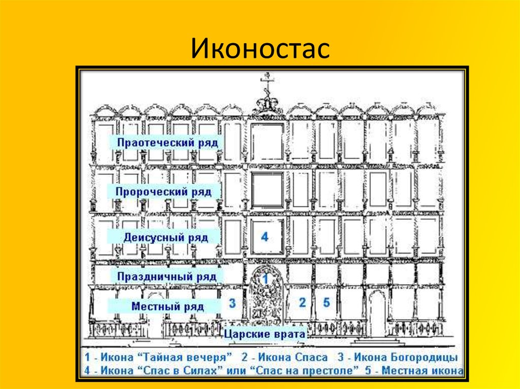 Иконостас схема расположения икон