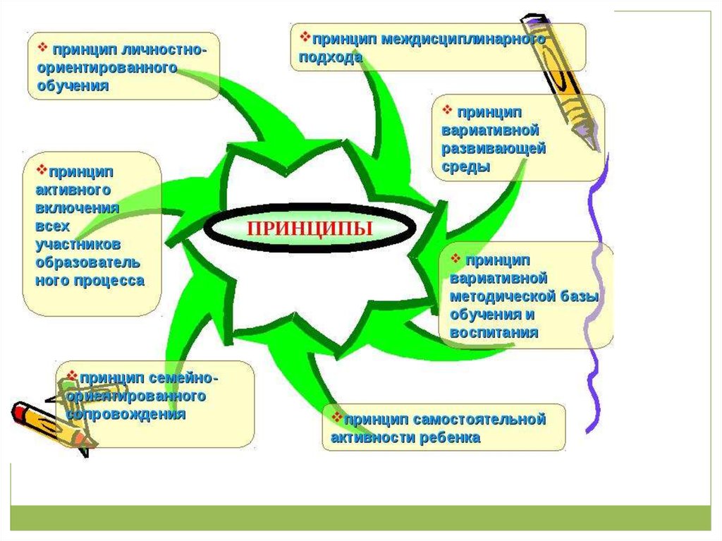 Принцип личностно ориентированного подхода. Принципы личностно-ориентированного обучения. Принцип вариативного образования это. Принципы система личностно ориентированного обучения. Принципы работы в системе образования.