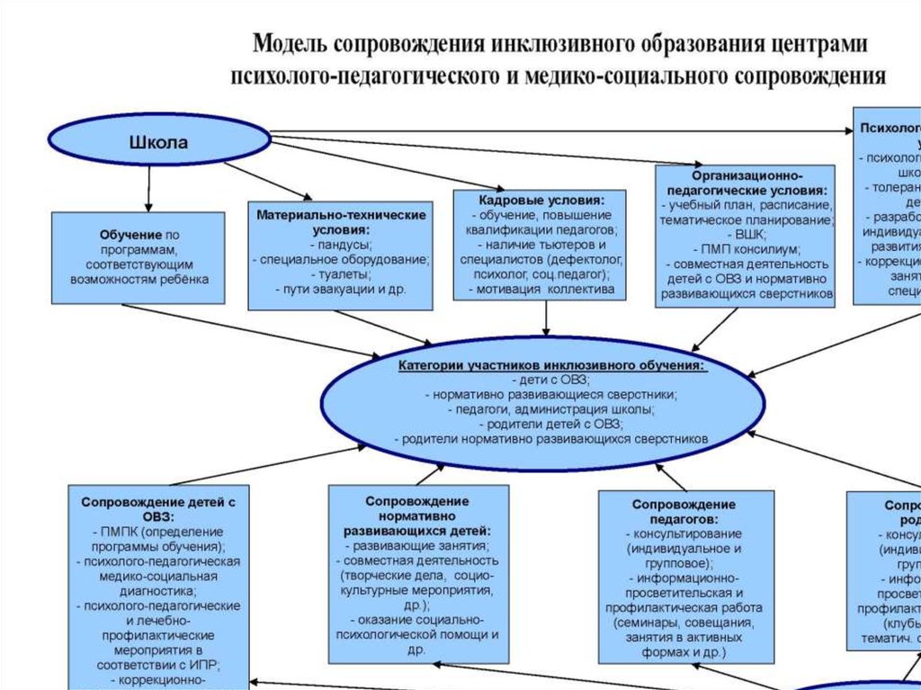 Наиболее изученными и перспективными в плане развития и интеграции в общество являются дети