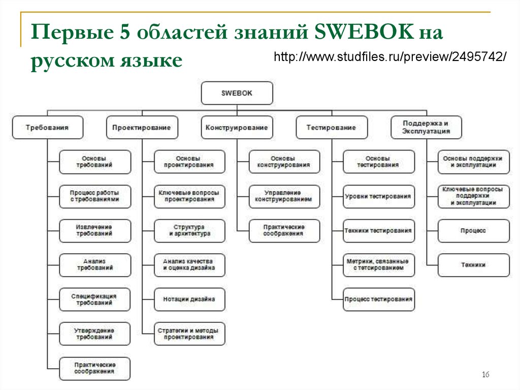 Https studfiles net preview page 2. Программные требования по SWEBOK. Область знаний программные требования SWEBOK. Области управления SWEBOK. Структура программной инженерии.