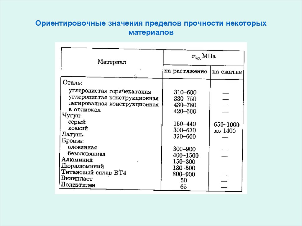 Предел прочности при растяжении. Предел прочности при растяжении материала. Предел прочности на растяжение материалов таблица. Предел прочности стали на сжатие таблица. Предел прочности стали на растяжение таблица.