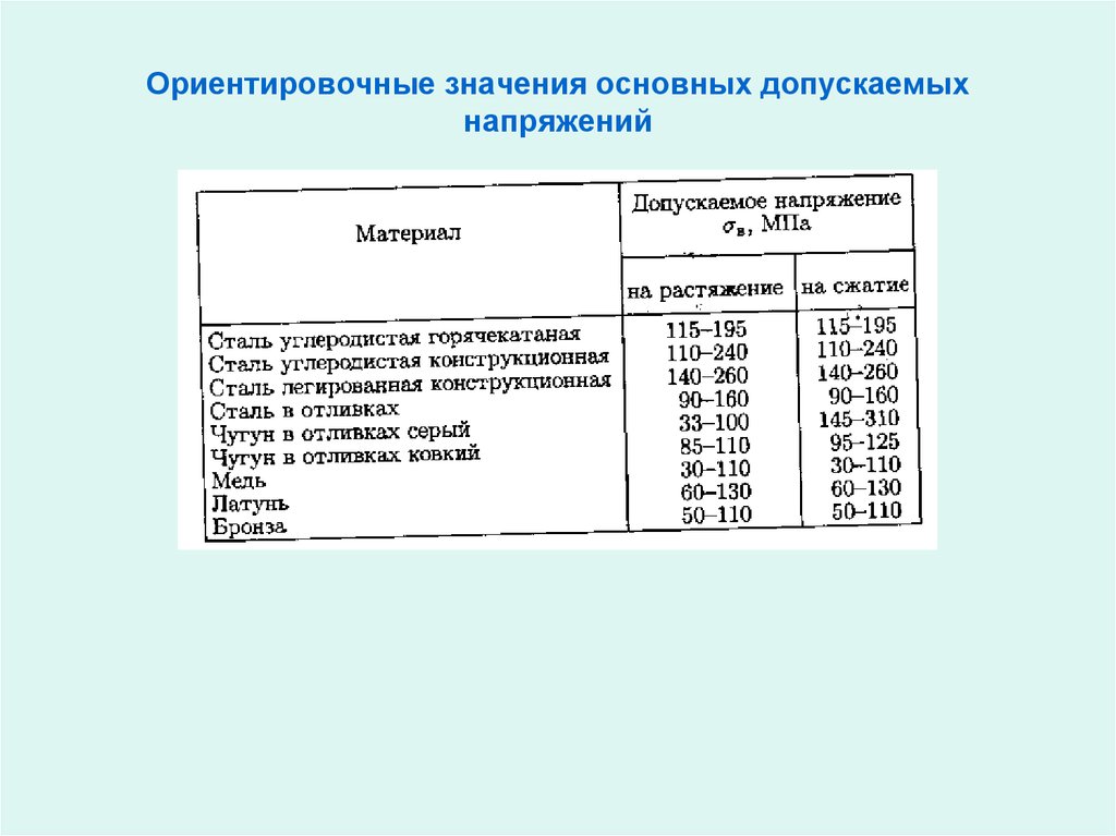 Напряжение стали. Сталь 45 напряжение на растяжение. Допускаемое напряжение на растяжение. Сталь 45 допустимое напряжение. Напряжения сжатия для стали 10.