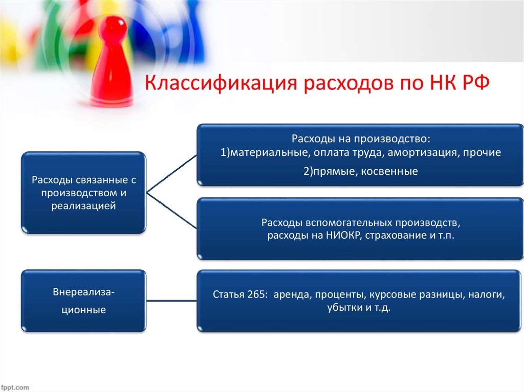 Расходы связанные с реализацией. Расходы связанные с производством и реализацией подразделяются на. Классификация расходов корпорации. Расходы связанные с производством и реализацией классифицируются на. Классификация налога на прибыль организаций.