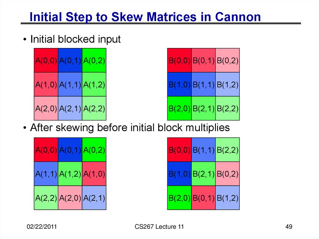 Initial Step to Skew Matrices in Cannon