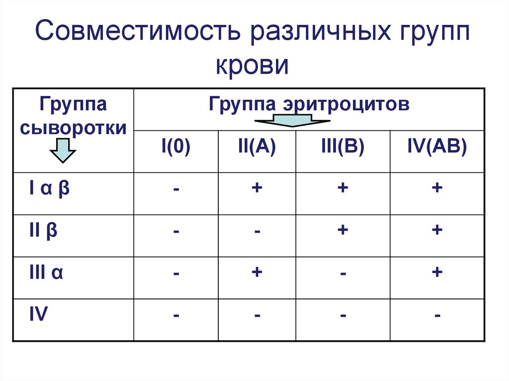 Вторая положительная. Таблица переливания крови с резус фактором. Совместимость групп крови и резус фактора. Таблица совместимости групп крови и резус фактора. Группа крови по резус фактору таблица.